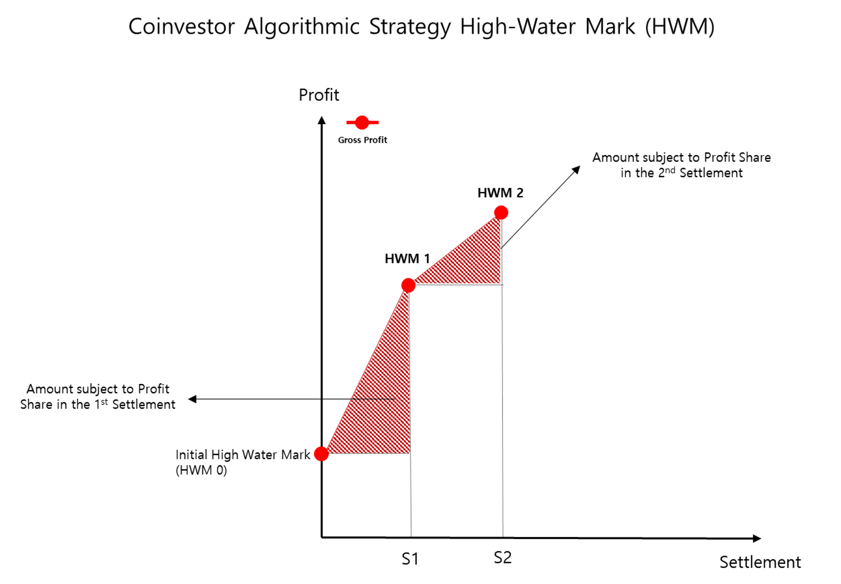 HWM